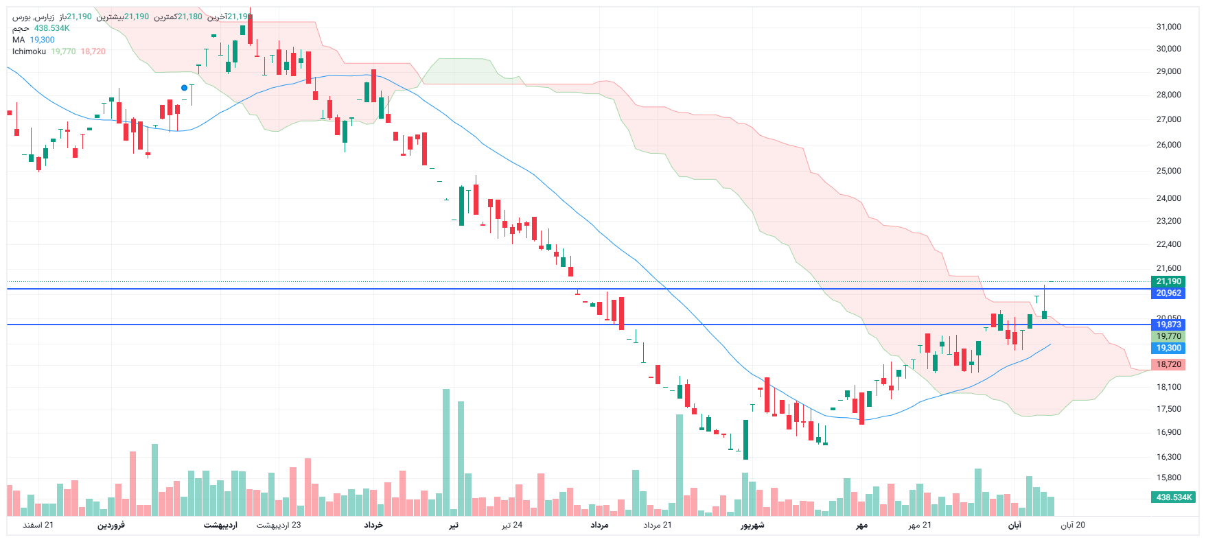 تحلیل زپارس امروز 17 آبان