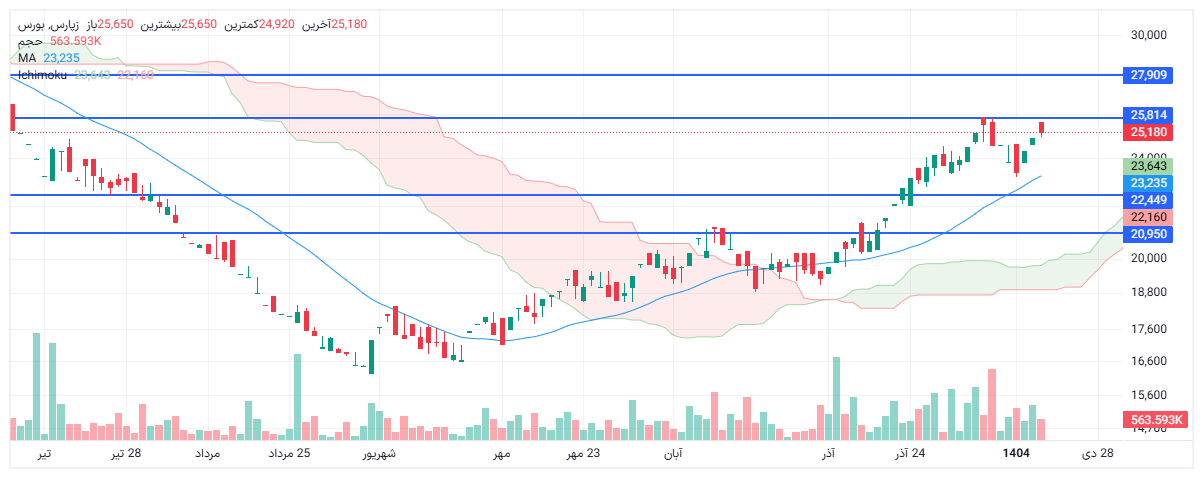 تحلیل زپارس امروز 18 دی