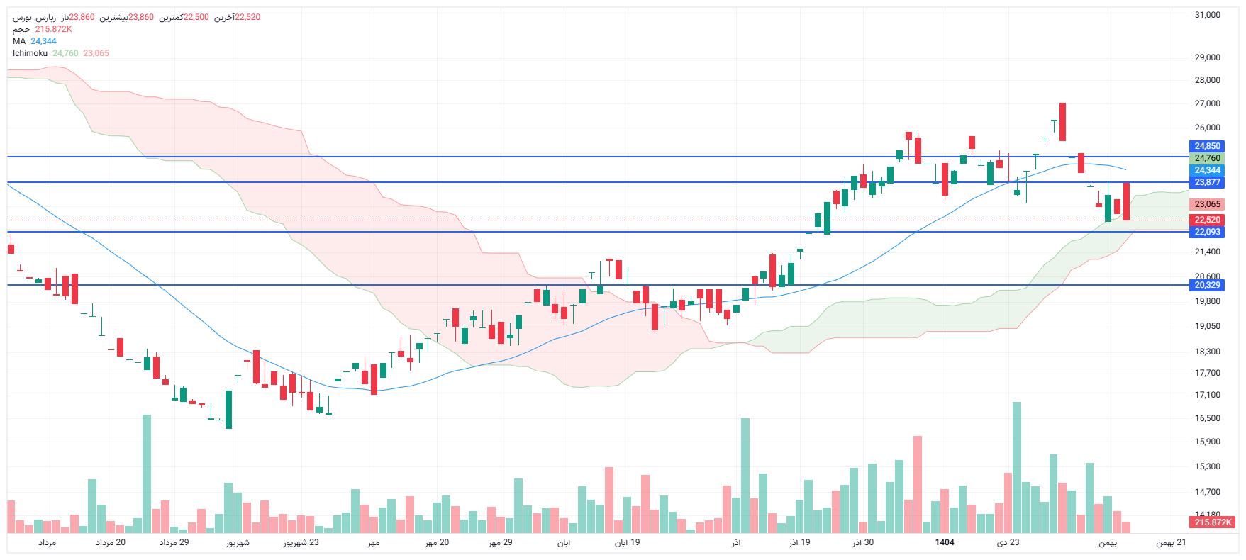 تحلیل زپارس امروز 14 بهمن
