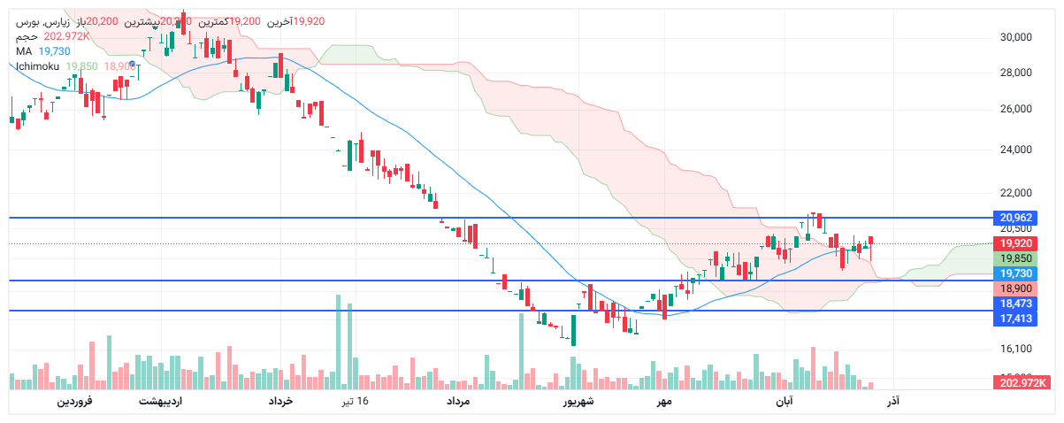 تحلیل زپارس امروز 4 آذر