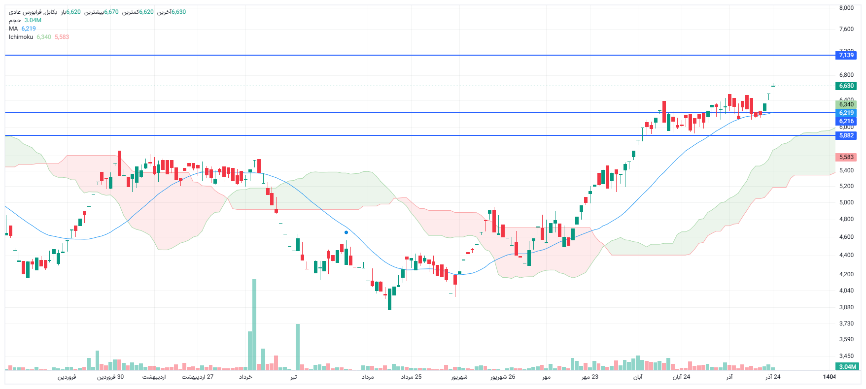 تحلیل بکابل امروز 24 آذر