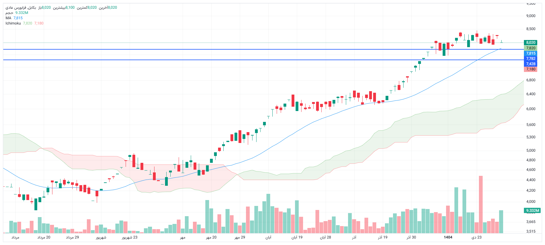 تحلیل بکابل امروز 4 بهمن