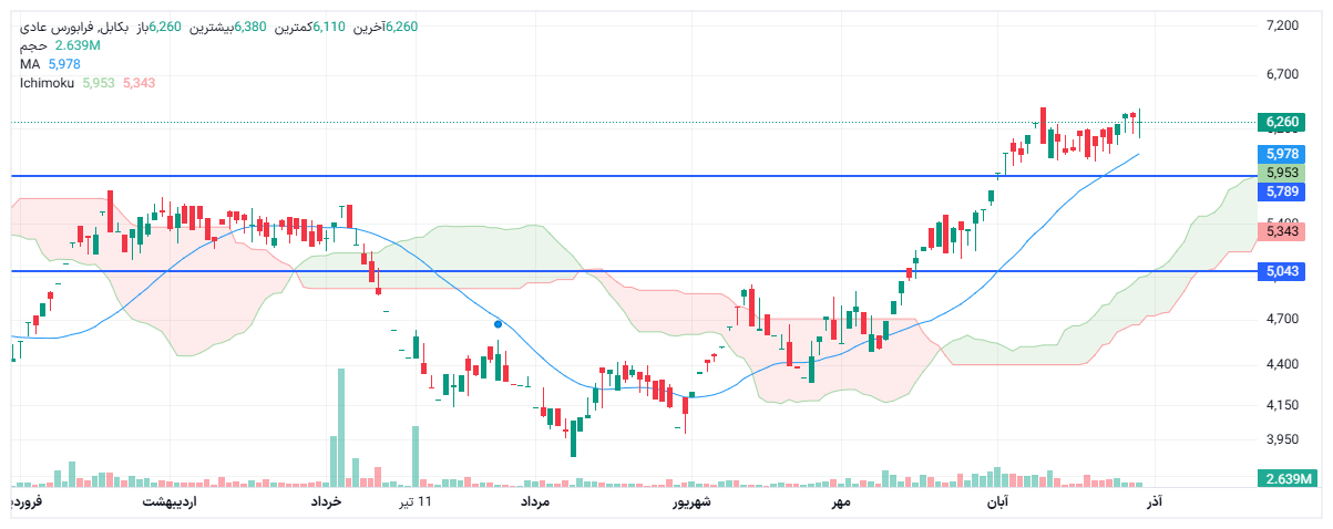 تحلیل بکابل امروز 8 آذر