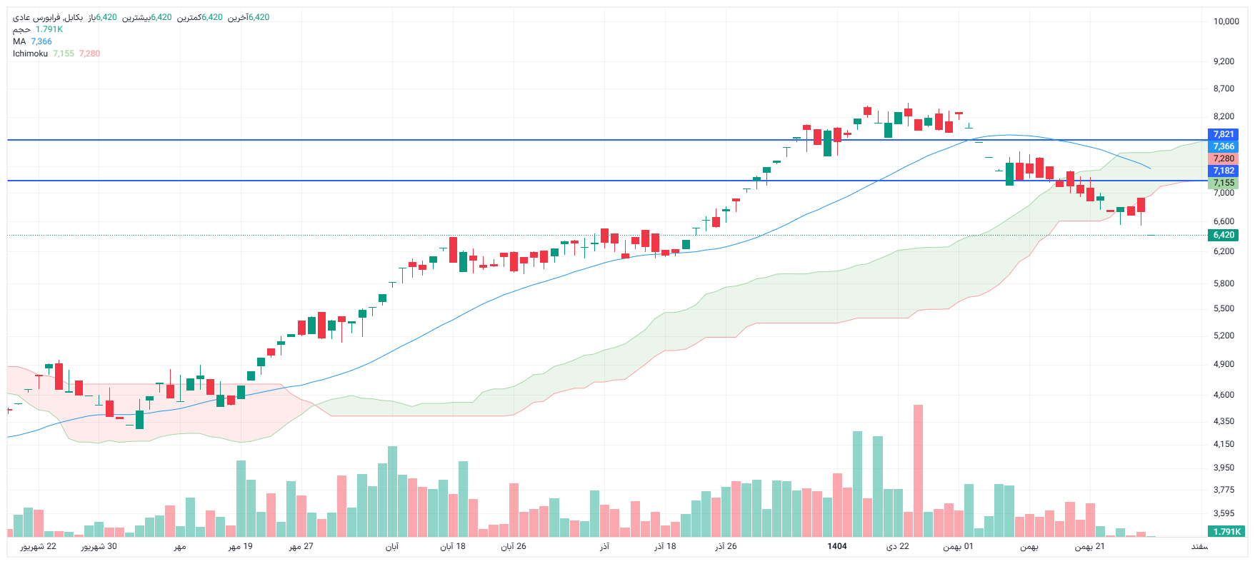 تحلیل بکابل امروز 3 اسفند