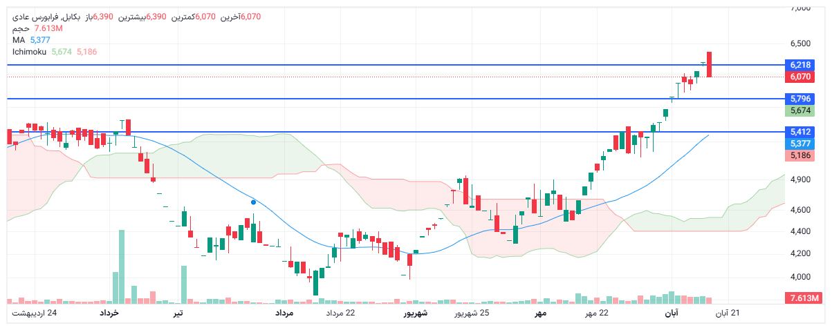 تحلیل بکابل امروز 18 آبان