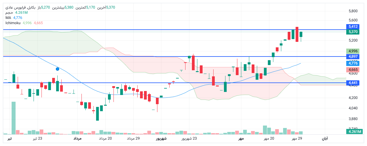 تحلیل بکابل امروز 30 مهر