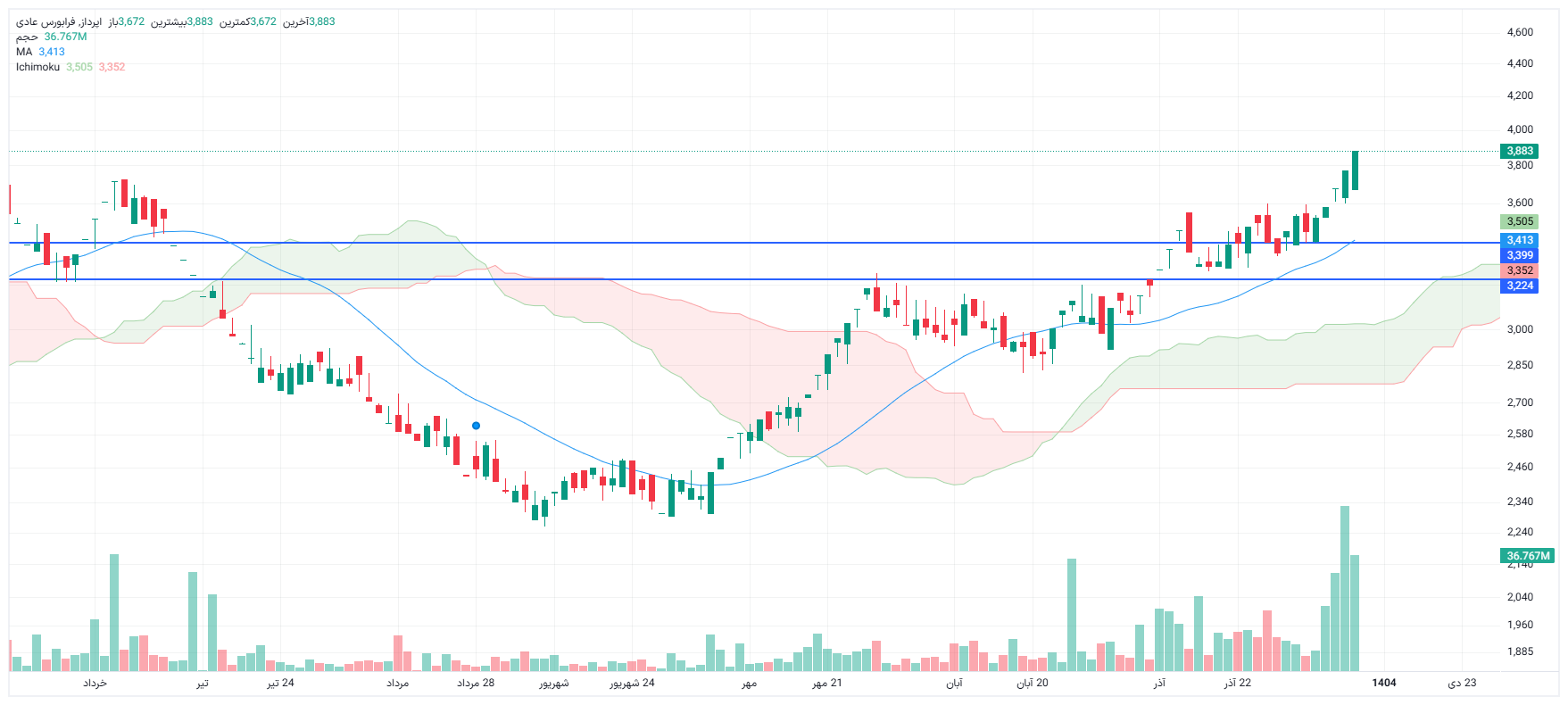 تحلیل اپرداز امروز 8 دی
