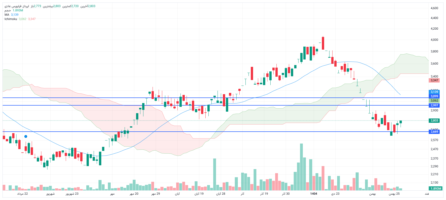 تحلیل اپرداز امروز 27 بهمن
