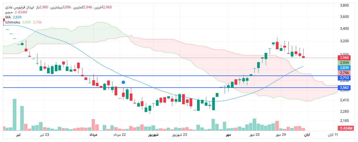 تحلیل اپرداز امروز 8 آبان