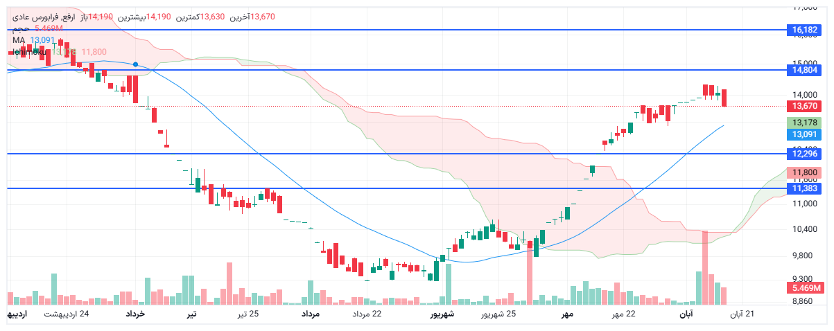 تحلیل ارفع امروز 18 آبان