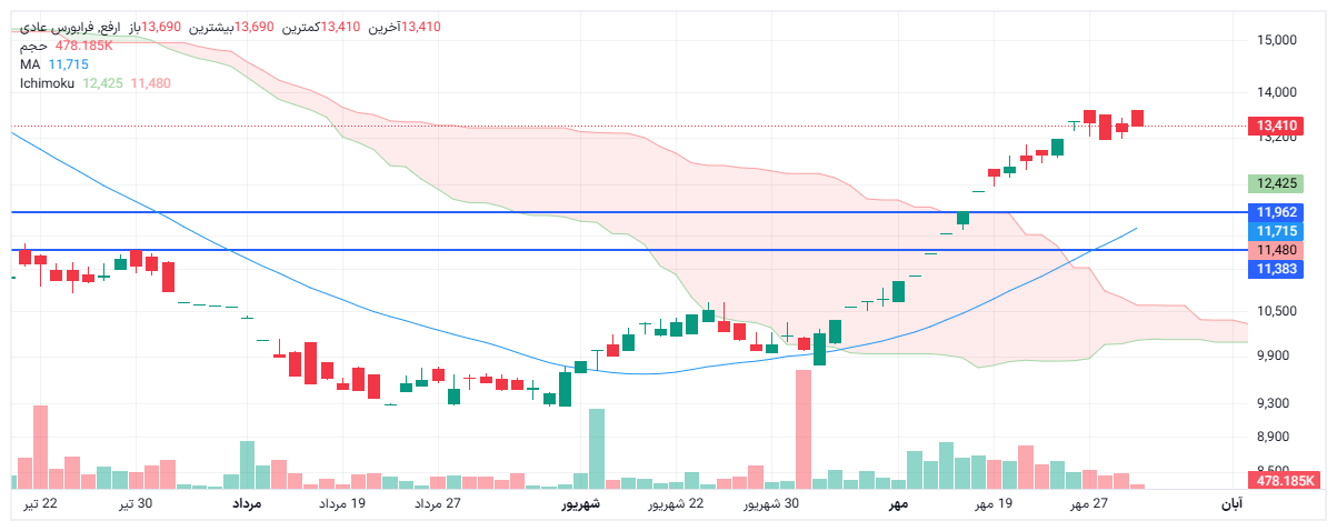 تحلیل ارفع امروز 1 آبان