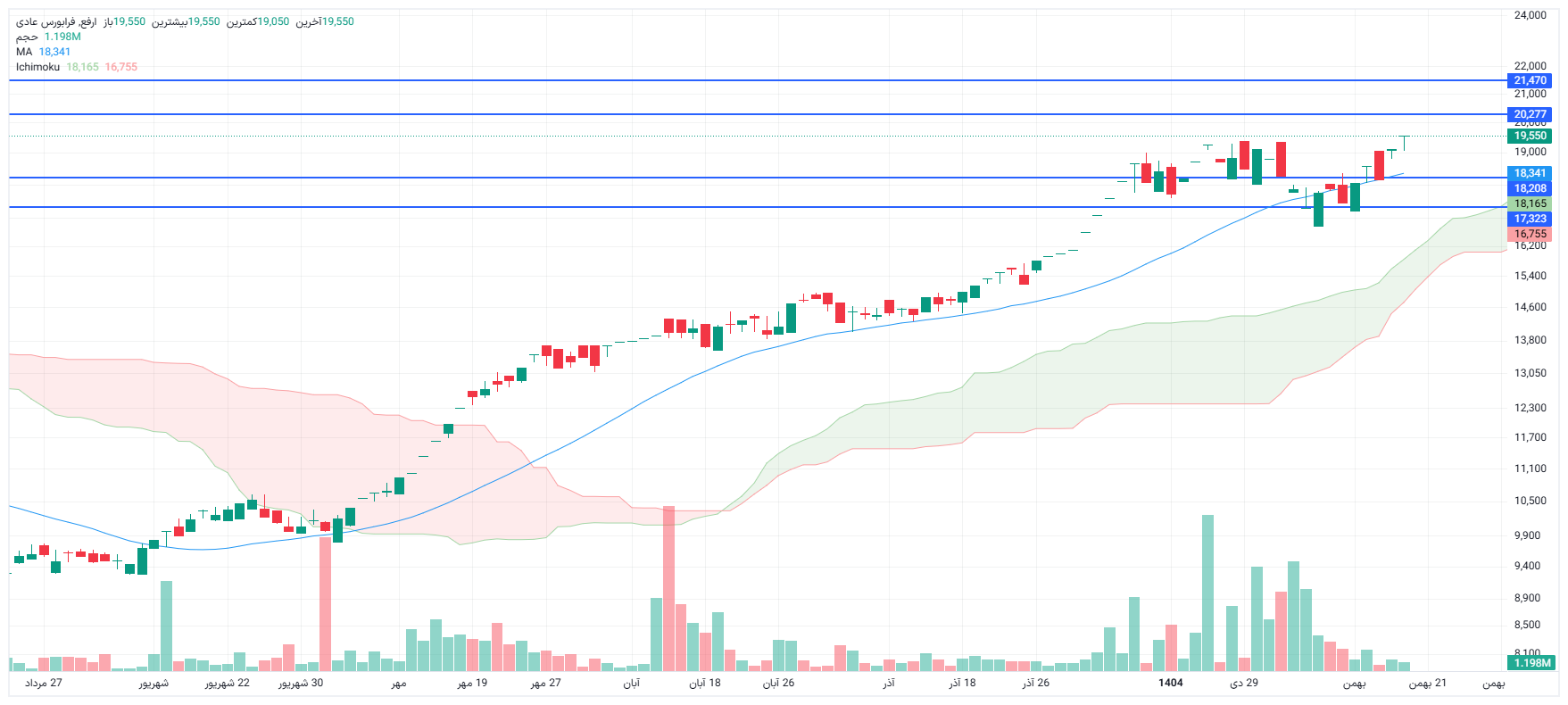 تحلیل ارفع امروز 19 بهمن