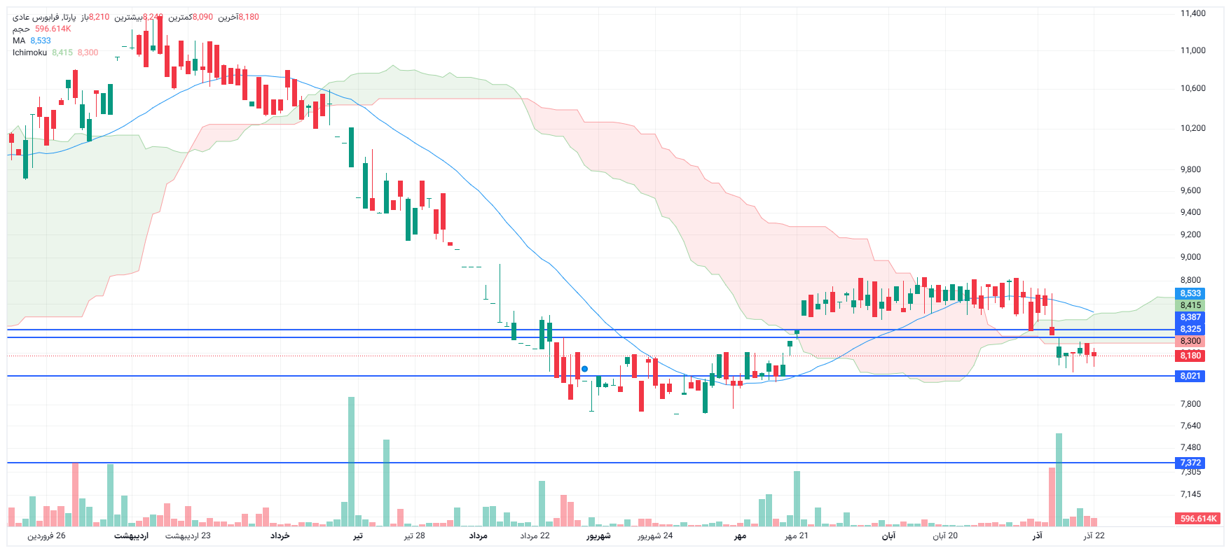 تحلیل پارتا امروز 22 آذر