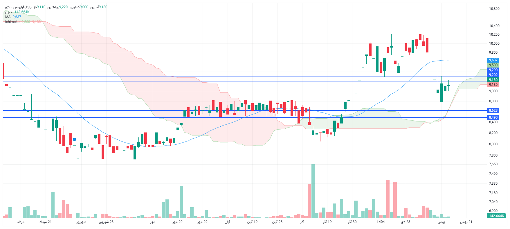 تحلیل پارتا امروز 18 بهمن