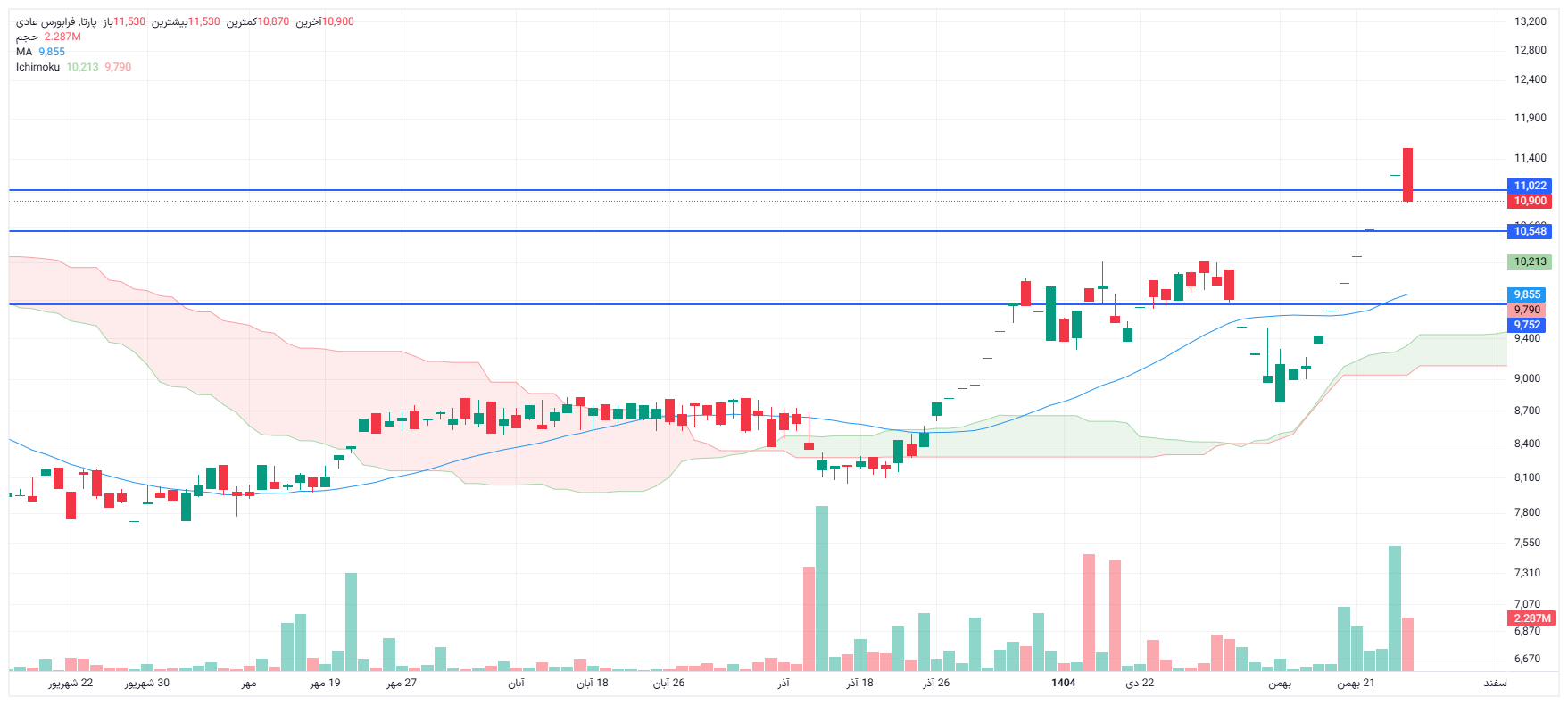 تحلیل پارتا امروز 2 اسفند