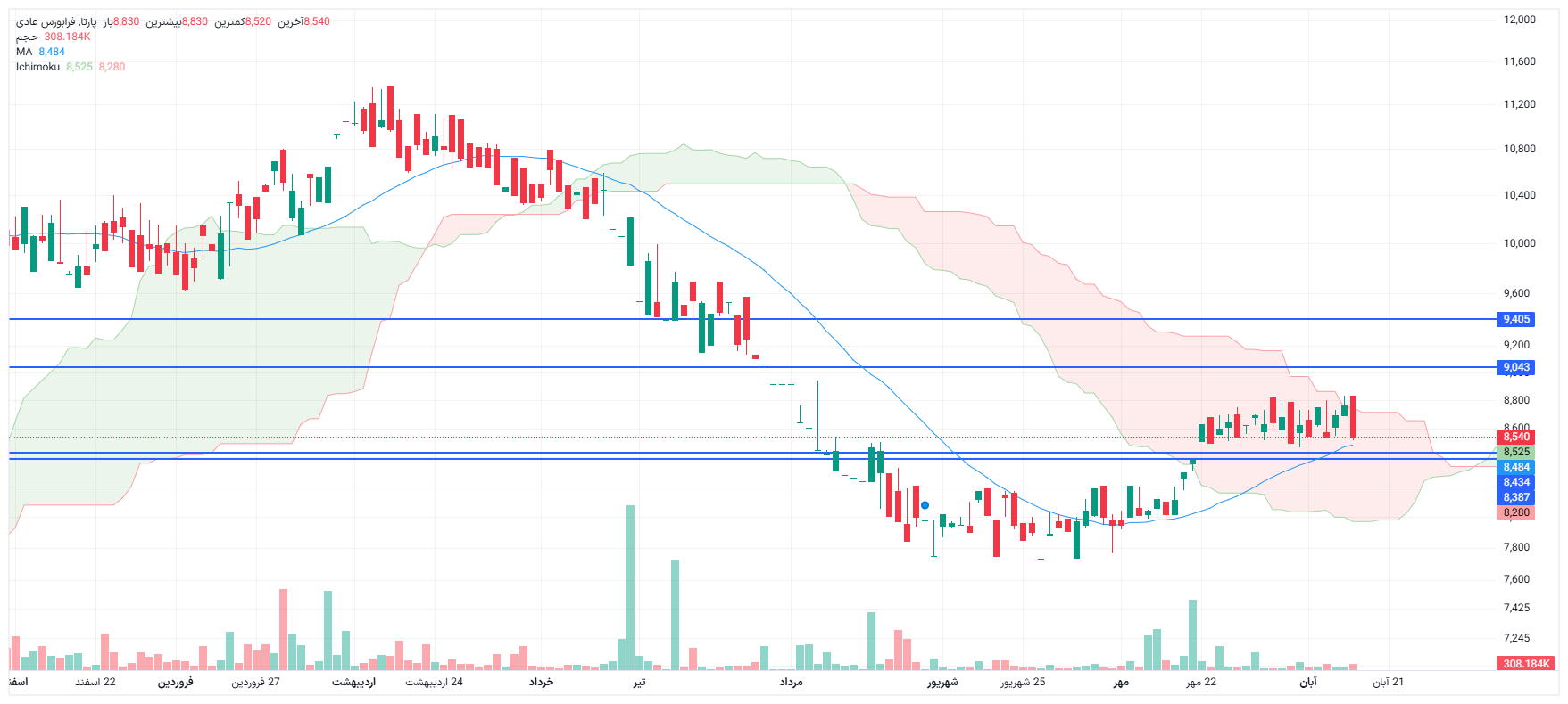 تحلیل پارتا امروز 17 آبان