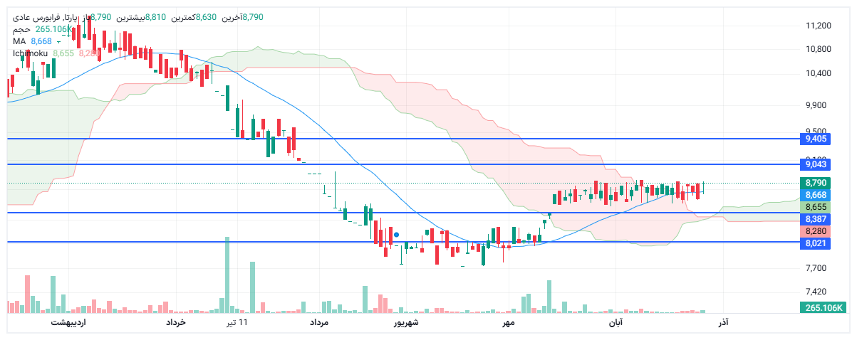 تحلیل پارتا امروز 4 آذر