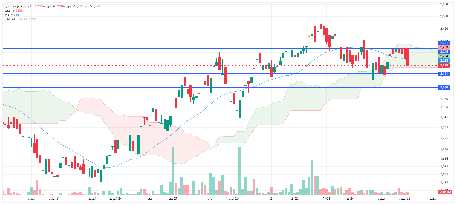 تحلیل ولبهمن امروز 27 بهمن