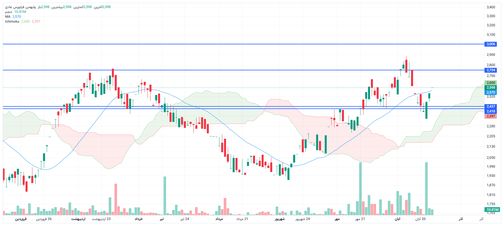 تحلیل ولبهمن امروز 26 آبان