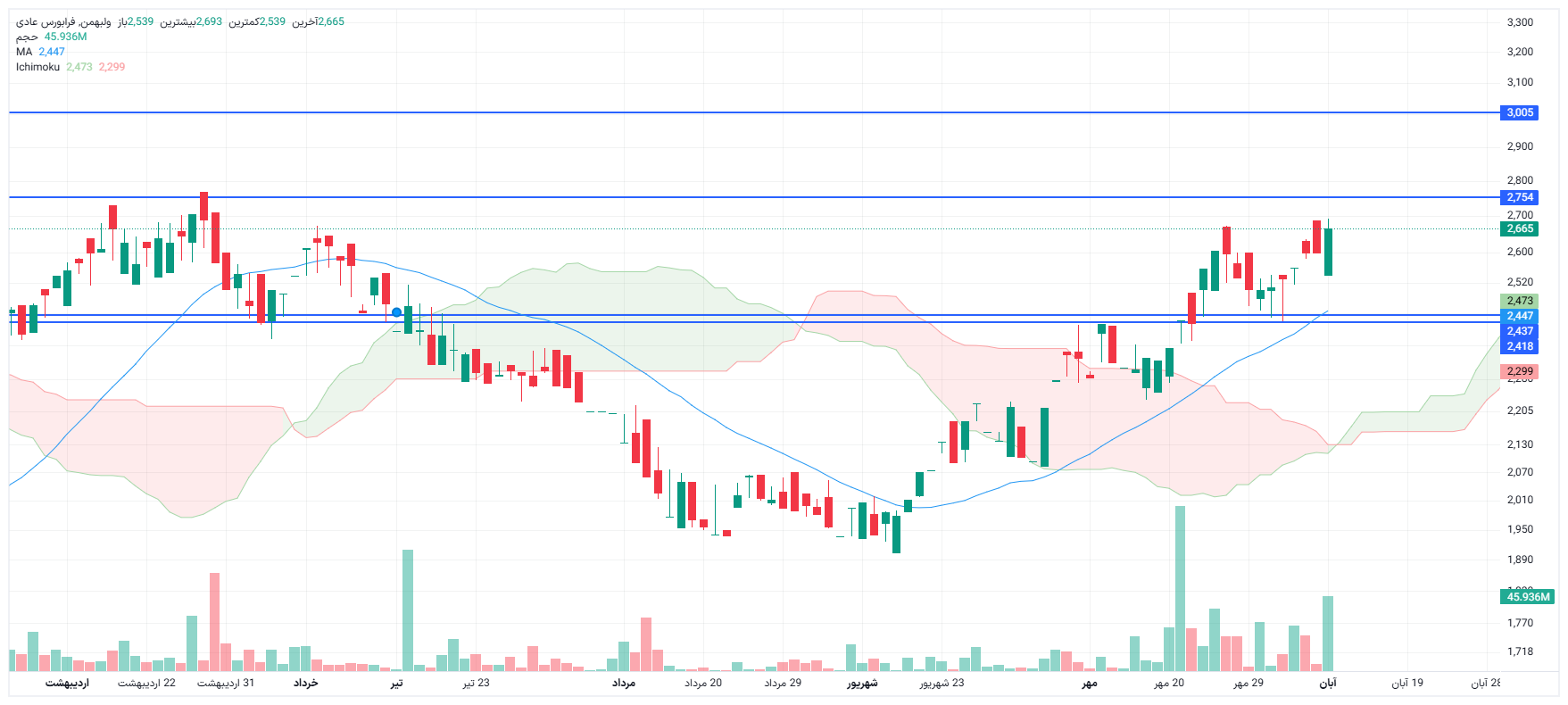 تحلیل ولبهمن امروز 10 آبان