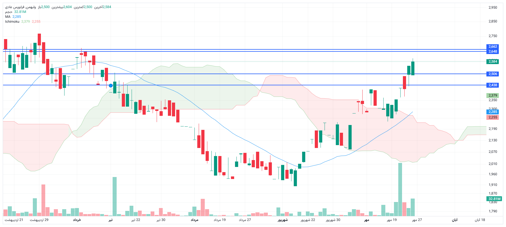تحلیل ولبهمن امروز 26 مهر