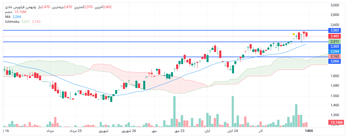 تحلیل ولبهمن امروز 11 دی