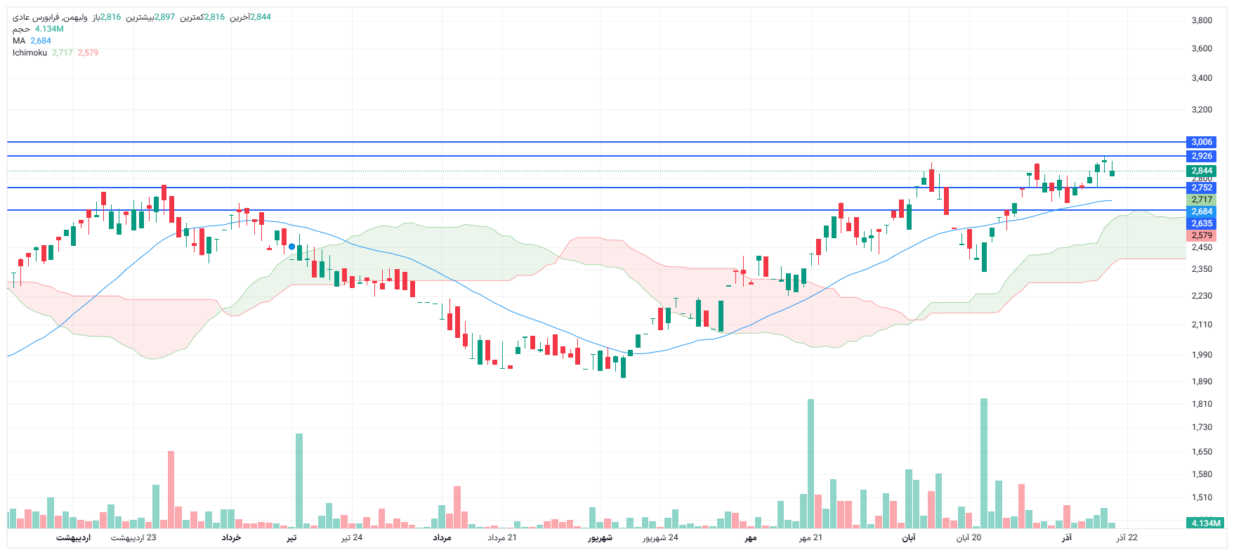 تحلیل ولبهمن امروز 18 آذر