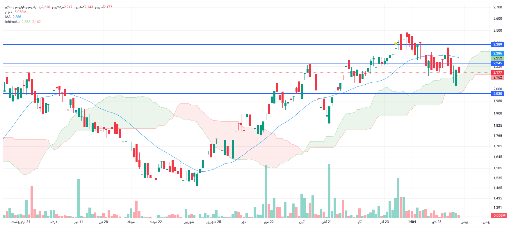 تحلیل ولبهمن امروز 8 بهمن