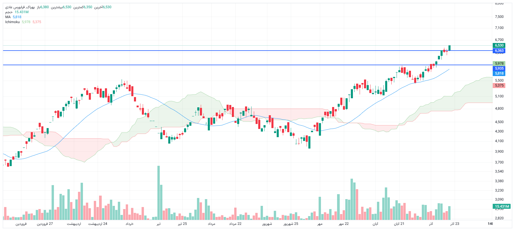 تحلیل بهپاک امروز 24 آذر