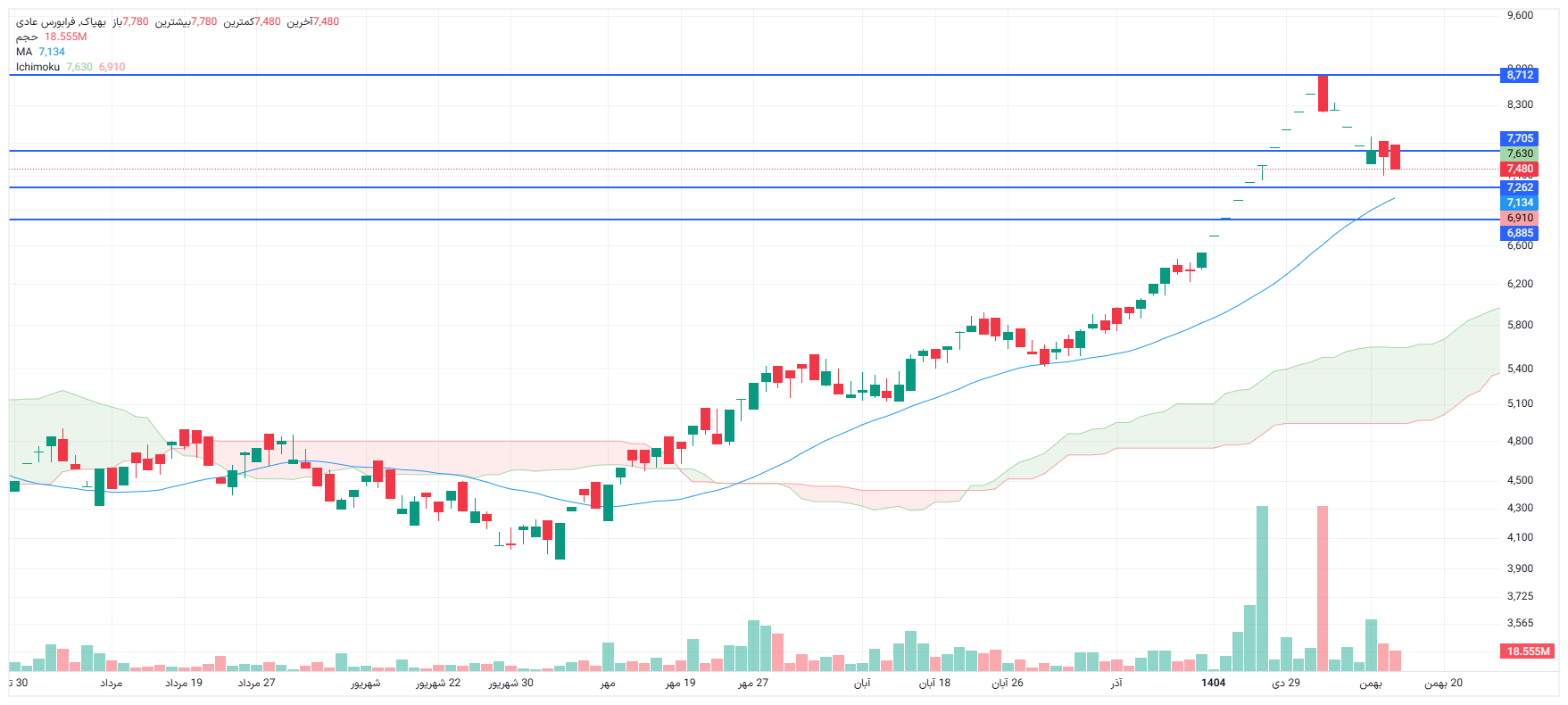 تحلیل بهپاک امروز 18 بهمن