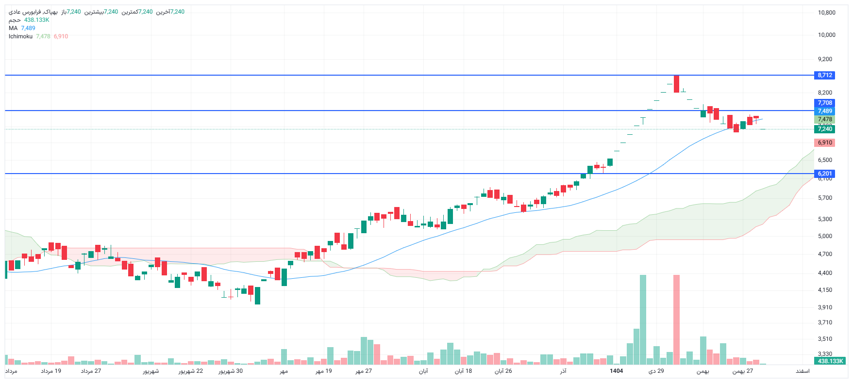 تحلیل بهپاک امروز 2 اسفند