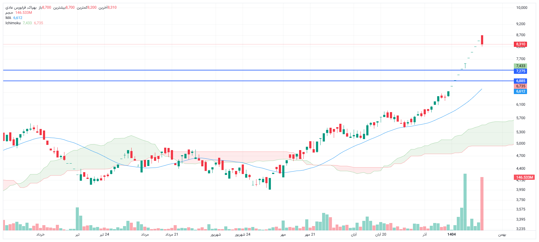 تحلیل بهپاک امروز 4 بهمن