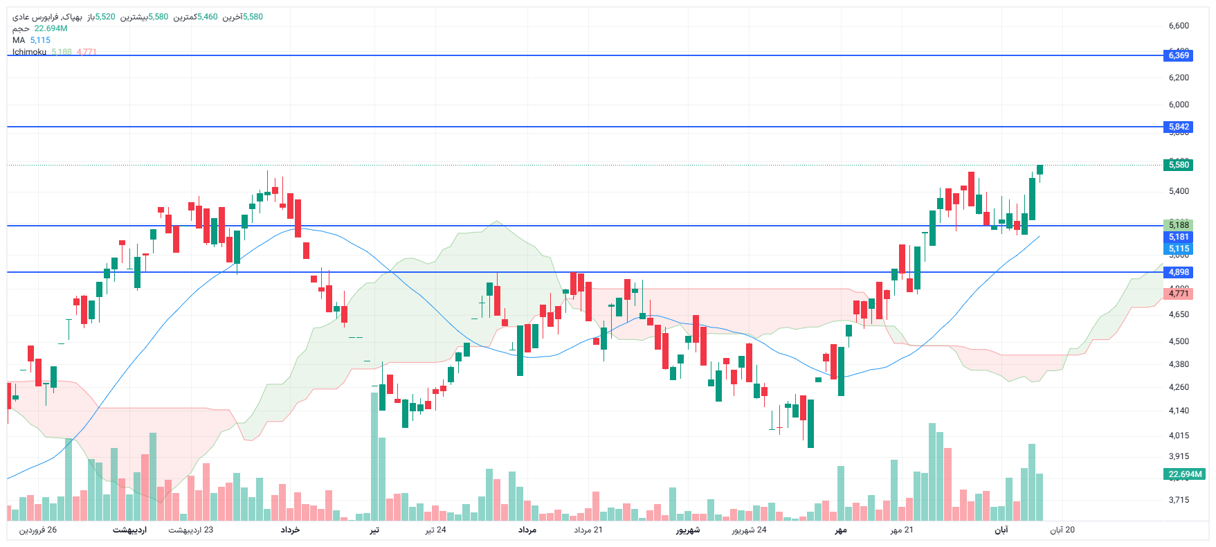 تحلیل بهپاک امروز 17 آبان