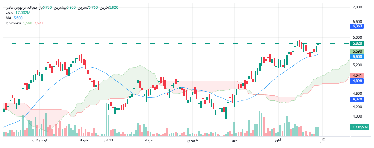 تحلیل بهپاک امروز 8 آذر