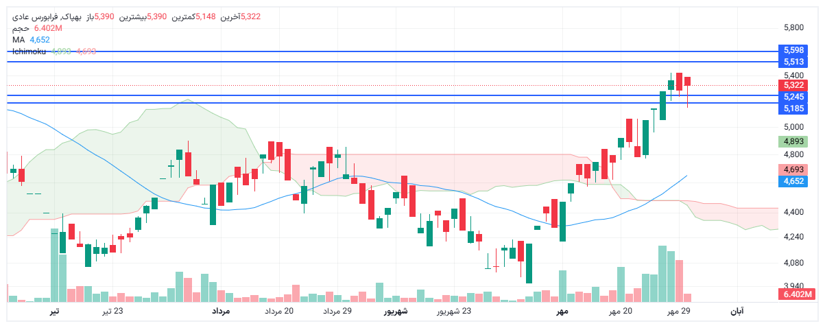 تحلیل بهپاک امروز 30 مهر