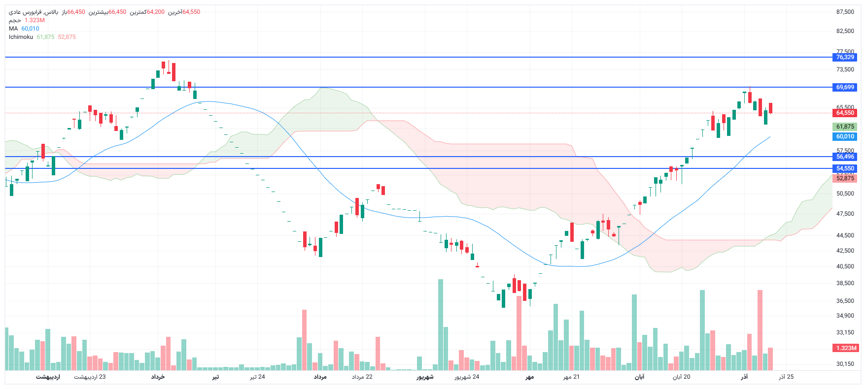 تحلیل بالاس امروز 22 آذر