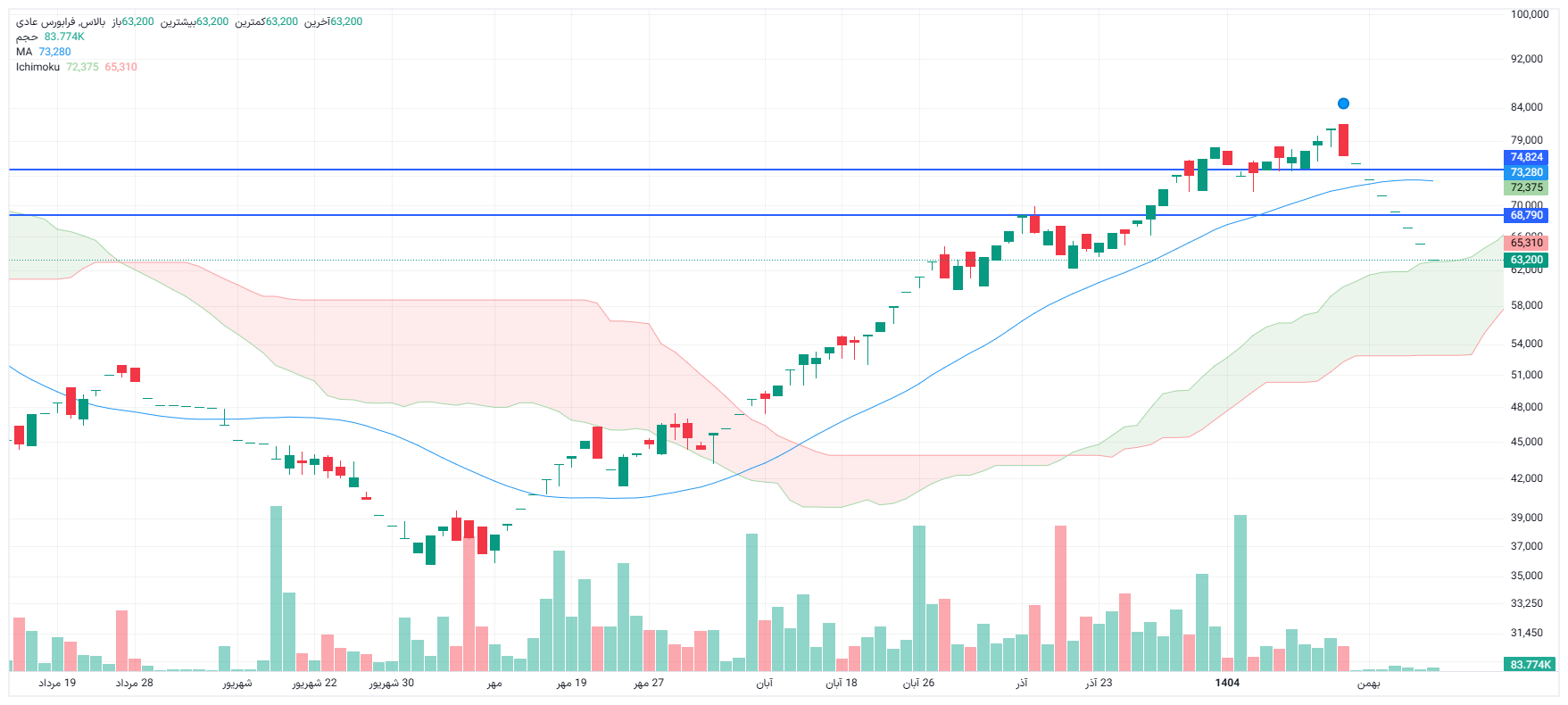 تحلیل بالاس امروز 2 اسفند