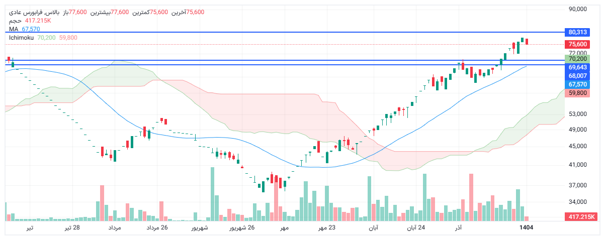 تحلیل بالاس امروز 18 دی