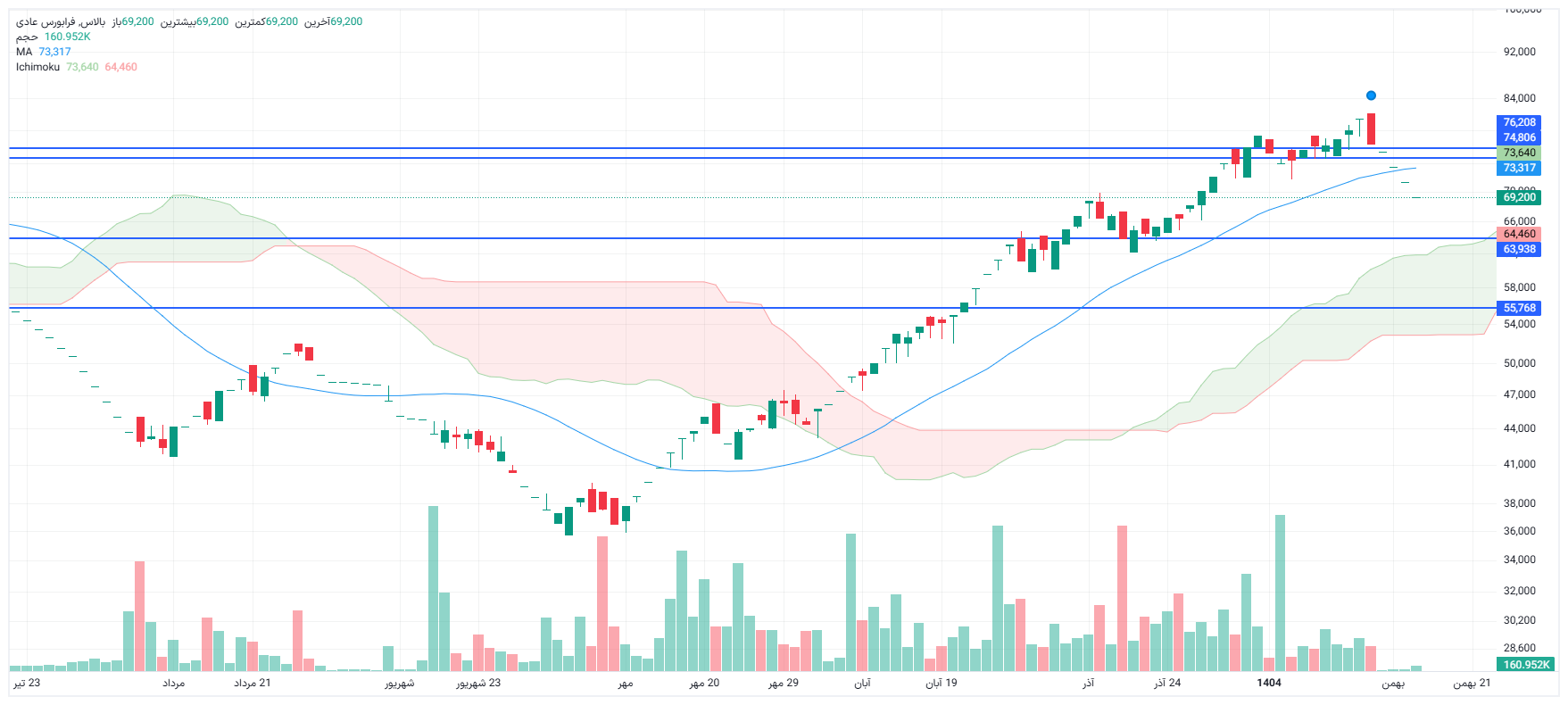 تحلیل بالاس امروز 14 بهمن