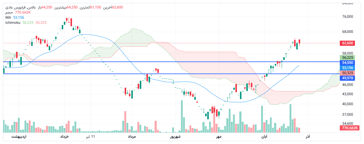 تحلیل بالاس امروز 4 آذر