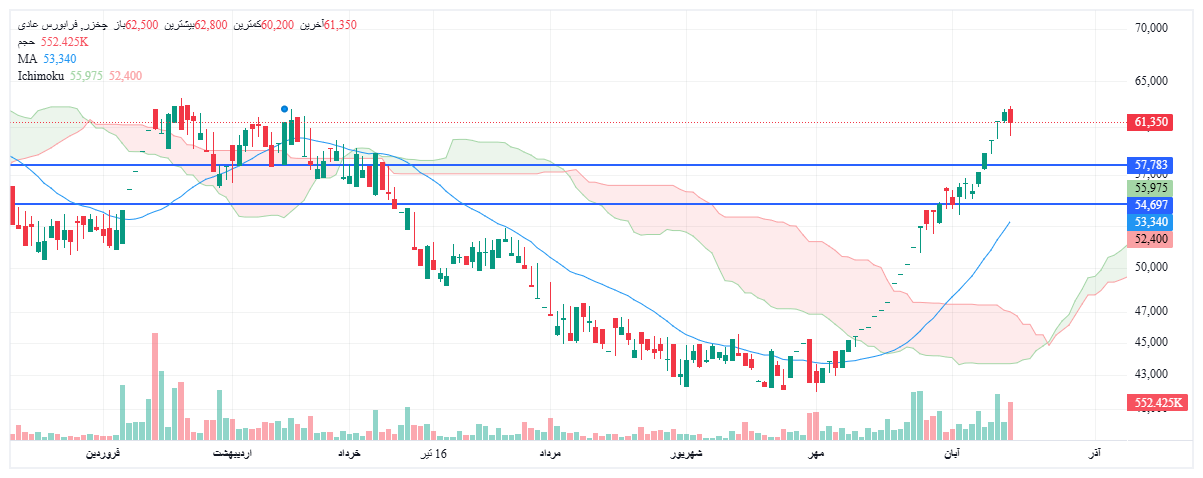 تحلیل چخزر امروز 22 آبان
