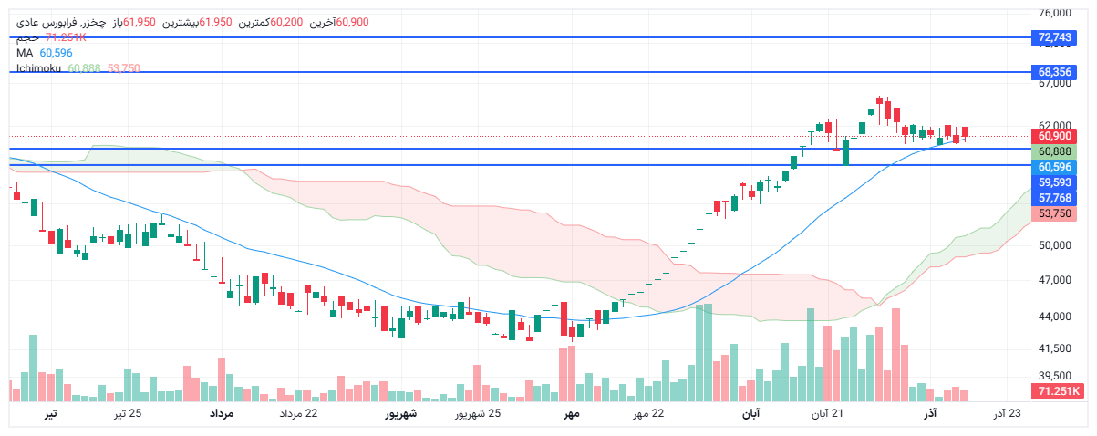 تحلیل چخزر امروز 16 آذر
