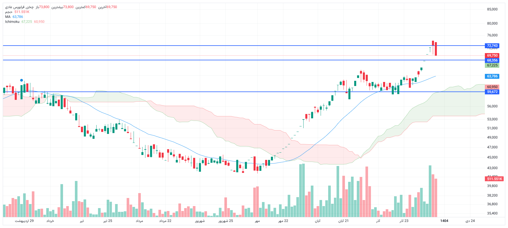 تحلیل چخزر امروز 8 دی