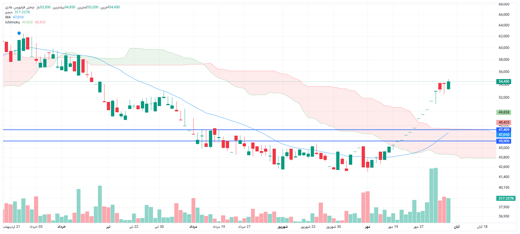 تحلیل چخزر امروز 6 آبان