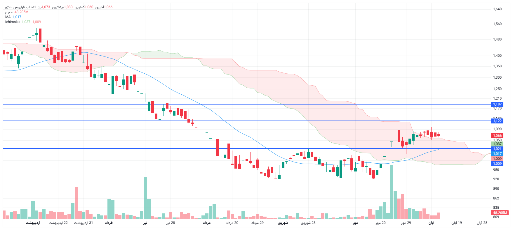 تحلیل انتخاب امروز 12 آبان
