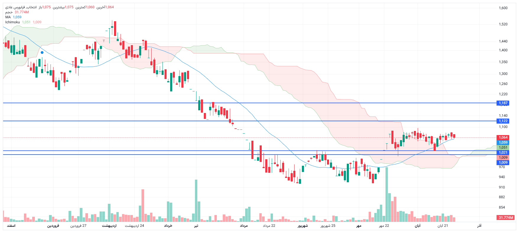 تحلیل انتخاب امروز 27 آبان