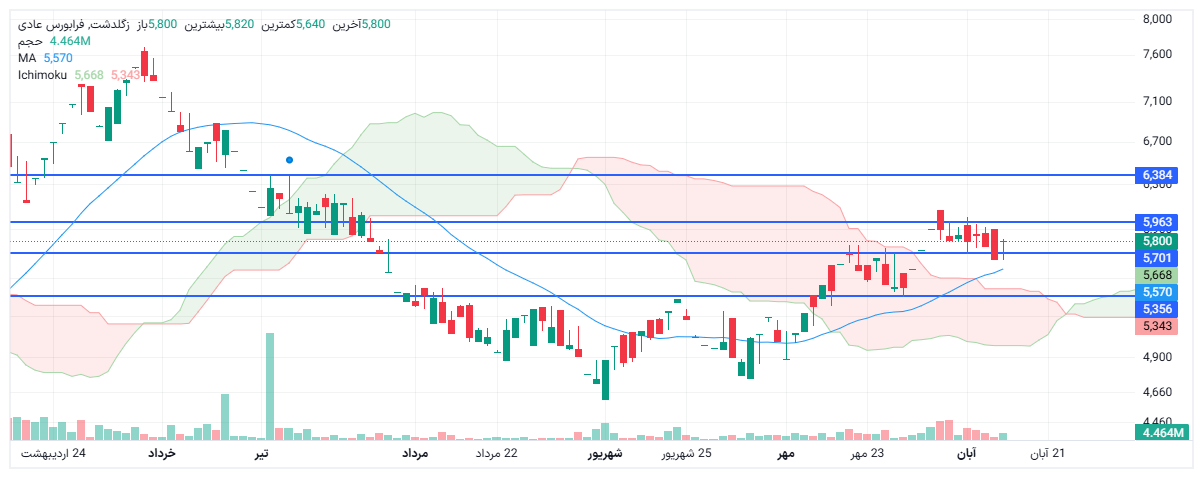 تحلیل زگلدشت امروز 15 ابان