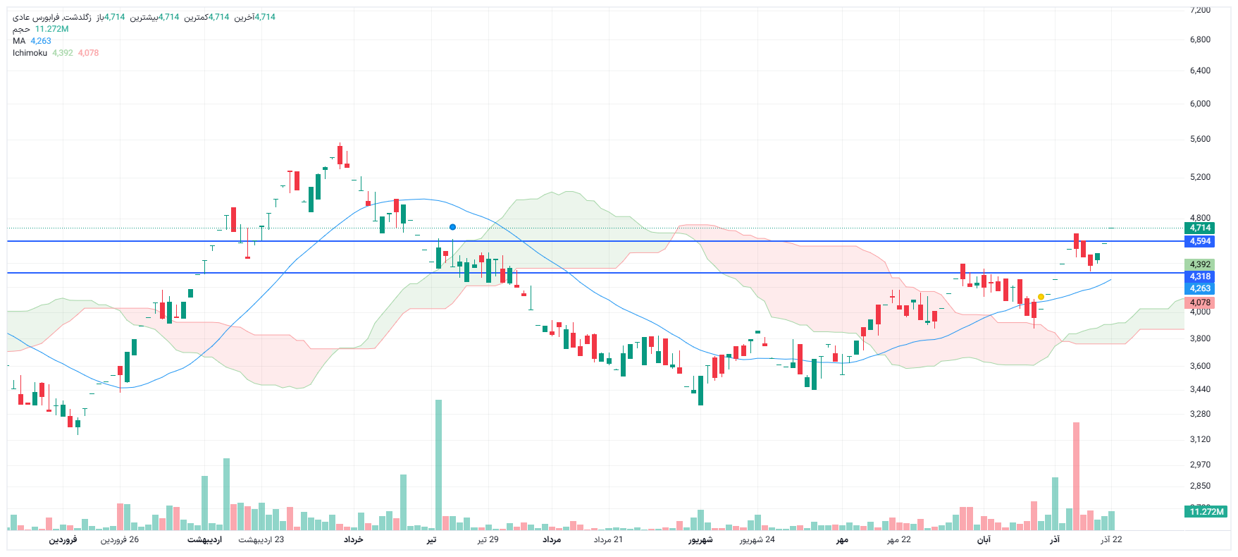 تحلیل زگلدشت امروز 22 آذر