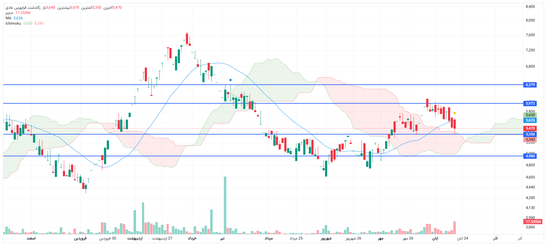 تحلیل زگلدشت امروز 1 آذر