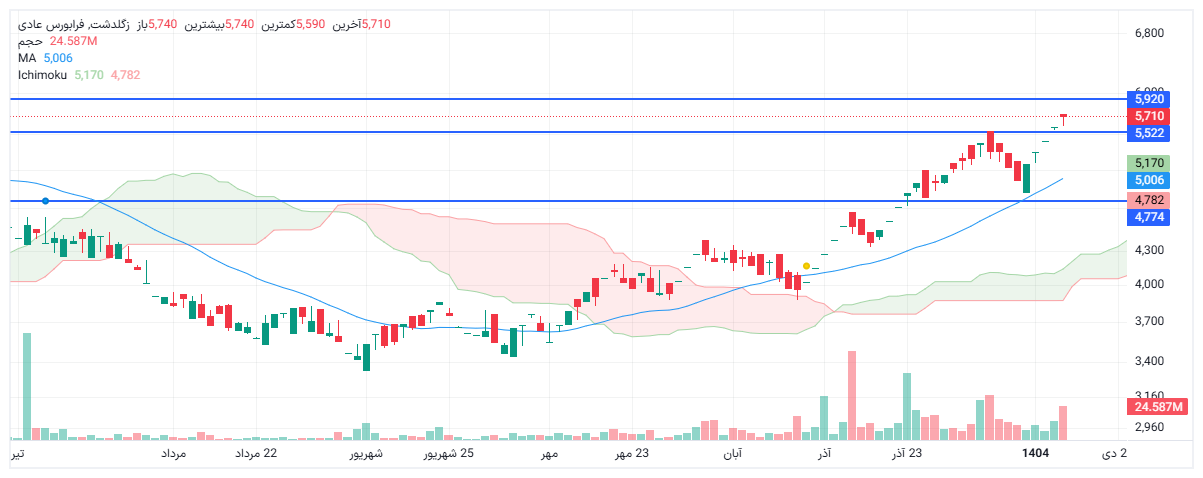 تحلیل زگلدشت امروز 18 دی